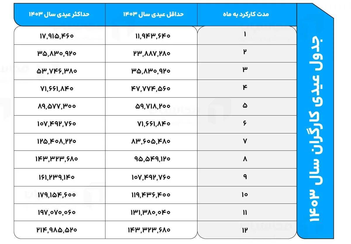 خبر مهم درباره عیدی کارگران | مبلغ عیدی چقدر است؟ + زمان واریز و فرمول محاسبه خبر مهم درباره عیدی کارگران | مبلغ عیدی چقدر است؟ + زمان واریز و فرمول محاسبه