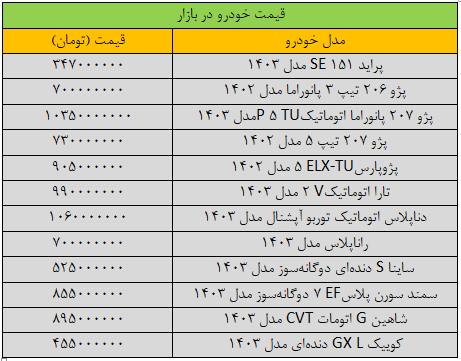 قیمت خودروهای داخلی امروز شنبه ۸ دی ۱۴۰۳ | افزایش ۱۷ میلیون تومانی این خودرو در بازار + جدول قیمت خودروهای داخلی امروز شنبه ۸ دی ۱۴۰۳ | افزایش ۱۷ میلیون تومانی این خودرو در بازار + جدول