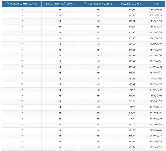جدول جدید نرخ سود بانکی منتشر شد