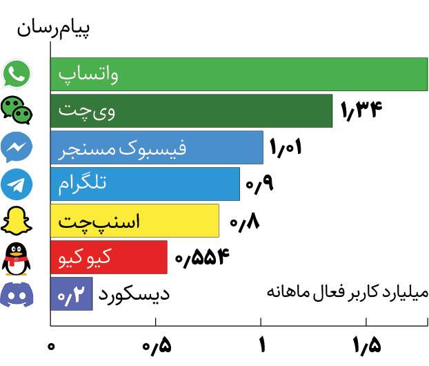 پرطرفدارترین پیام‌رسان‌های جهان را بشناسید
