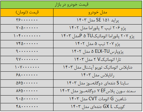 قیمت خودروهای داخلی امروز ۱۴ بهمن ۱۴۰۳ | ریزش سنگین قیمتها + جدول قیمت خودروهای داخلی امروز ۱۴ بهمن ۱۴۰۳ | ریزش سنگین قیمتها + جدول