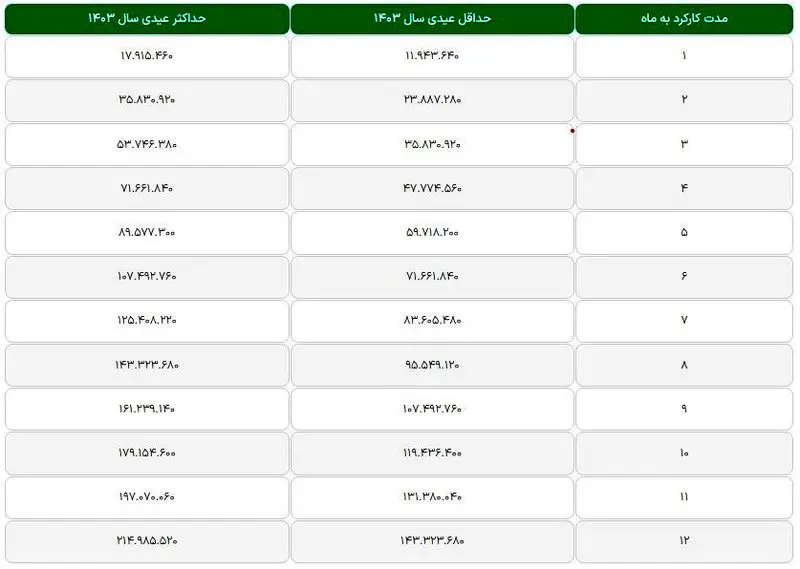 جدول عیدی فرهنگیان و کارکنان دولت و کارگران منتشر شد جدول عیدی فرهنگیان و کارکنان دولت و کارگران منتشر شد