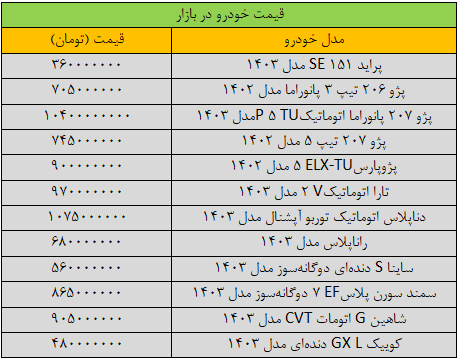 قیمت خودروهای داخلی امروز دوشنبه ۱۵ بهمن ۱۴۰۳ | تغییر شدید قیمتها + جدول قیمت خودروهای داخلی امروز دوشنبه ۱۵ بهمن ۱۴۰۳ | تغییر شدید قیمتها + جدول