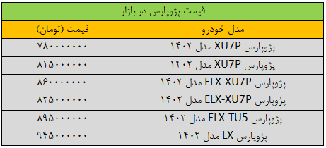 قیمت جدید پژوپارس امروز جمعه ۱۹ بهمن ۱۴۰۳ | کاهش ۱۵ میلیون تومانی قیمت + جدول قیمت جدید پژوپارس امروز جمعه ۱۹ بهمن ۱۴۰۳ | کاهش ۱۵ میلیون تومانی قیمت + جدول