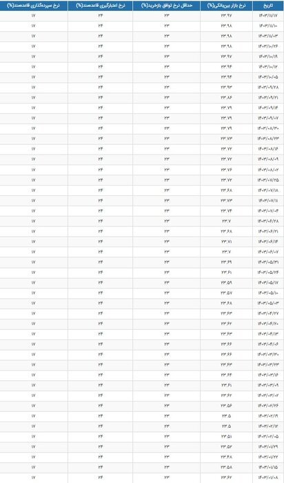 تغییرات نرخ سود بانکی + جدول