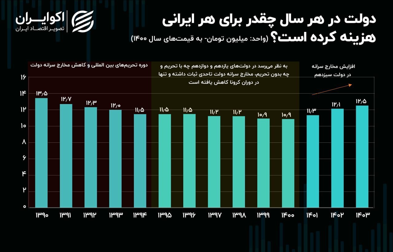 عکس | هر ایرانی چقدر برای دولت خرج دارد؟