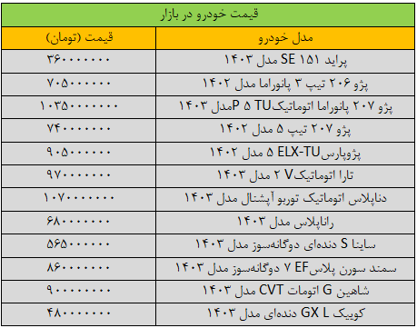 قیمت خودروهای داخلی امروز یکشنبه ۷ بهمن ۱۴۰۳ | جهش گسترده قیمتها در بازار + جدول قیمت خودروهای داخلی امروز یکشنبه ۷ بهمن ۱۴۰۳ | جهش گسترده قیمتها در بازار + جدول