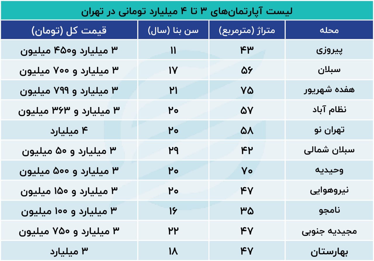 لیست جدید آپارتمان‌های ۳ میلیاردی در پایتخت