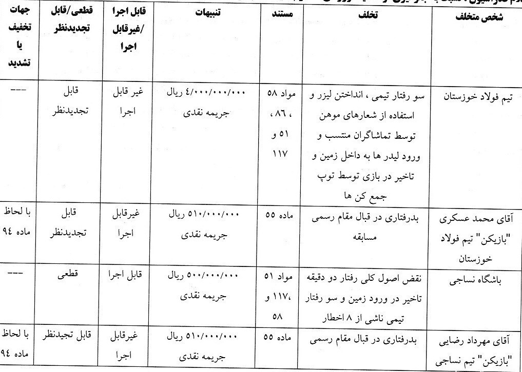 کمیته انضباطی ۵ باشگاه و ۵ بازیکن را جریمه کرد! کمیته انضباطی ۵ باشگاه و ۵ بازیکن را جریمه کرد!