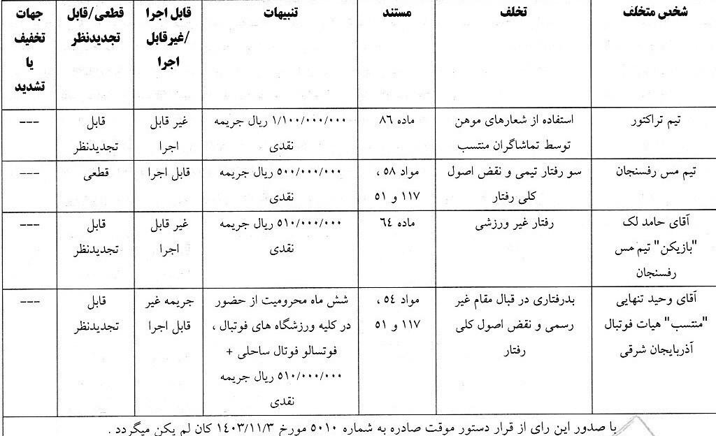 کمیته انضباطی ۵ باشگاه و ۵ بازیکن را جریمه کرد! کمیته انضباطی ۵ باشگاه و ۵ بازیکن را جریمه کرد!