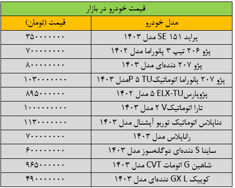 قیمت خودروهای داخلی امروز سه شنبه ۱۴ اسفند ۱۴۰۳ | قیمتها صعودی شد + جدول قیمت خودروهای داخلی امروز سه شنبه ۱۴ اسفند ۱۴۰۳ | قیمتها صعودی شد + جدول