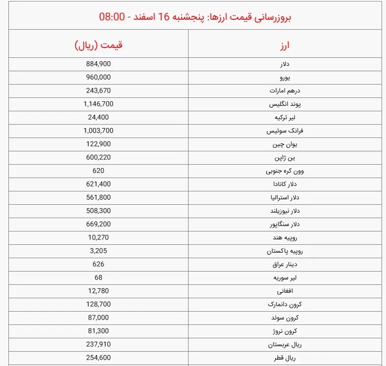 جدیدترین قیمت دلار و یورو در بازار امروز پنجشنبه ۱۶ اسفند ۱۴۰۳ + جدول جدیدترین قیمت دلار و یورو در بازار امروز پنجشنبه ۱۶ اسفند ۱۴۰۳ + جدول