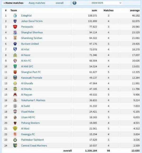 افتخاری برای ایران | پرتماشاگر‌ترین تیم لیگ نخبگان آسیا معرفی شد