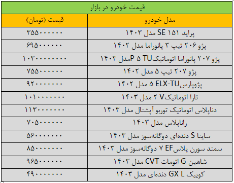 قیمت خودروهای داخلی امروز چهارشنبه ۲۲ اسفند ۱۴۰۳ | تغییر شدید قیمت پژوپارس + جدول قیمت خودروهای داخلی امروز چهارشنبه ۲۲ اسفند ۱۴۰۳ | تغییر شدید قیمت پژوپارس + جدول