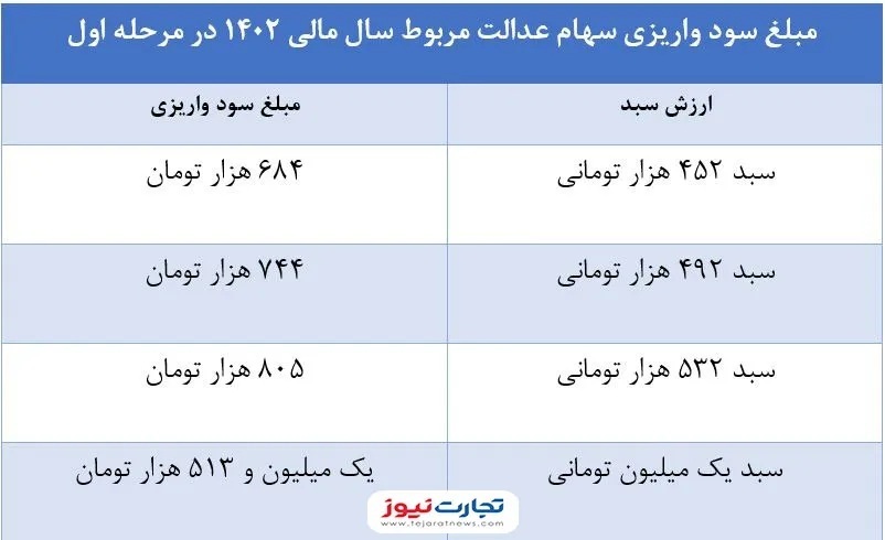 چرا سهام عدالت کمتر از میزان مشخص شده واریز شد؟ چرا سهام عدالت کمتر از میزان مشخص شده واریز شد؟