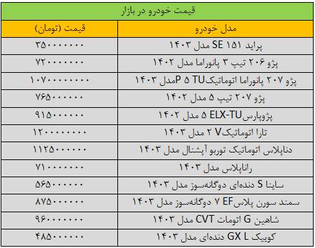 قیمت خودروهای داخلی امروز ۴ اسفند ۱۴۰۳ | افزایش ۵ تا ۳۰ میلیونی قیمتها + جدول قیمت خودروهای داخلی امروز ۴ اسفند ۱۴۰۳ | افزایش ۵ تا ۳۰ میلیونی قیمتها + جدول