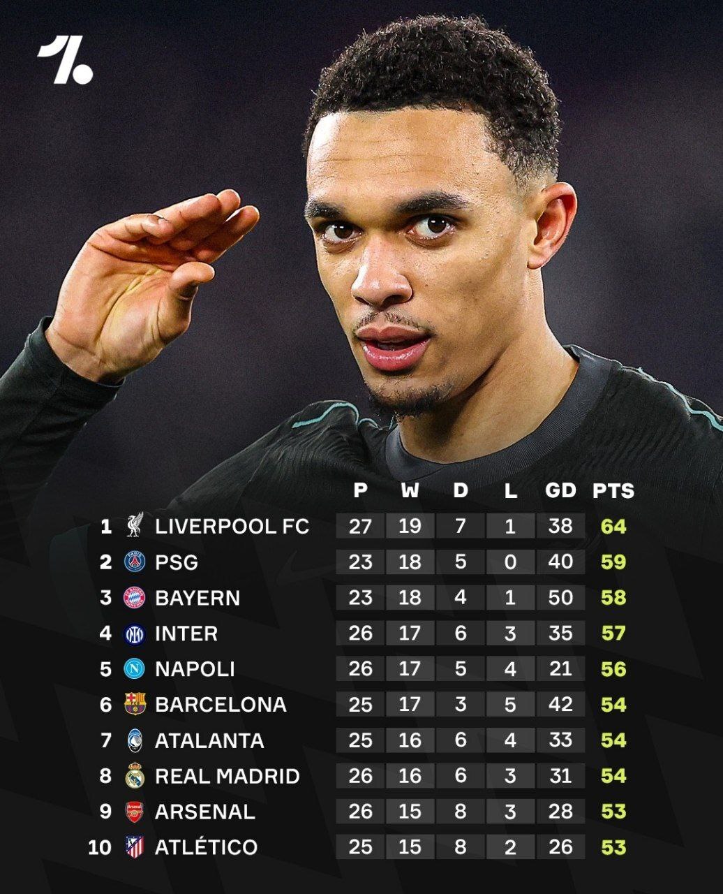 جدول کلی لیگ‌های معتبر اروپایی در پایان دیدار‌های این هفته