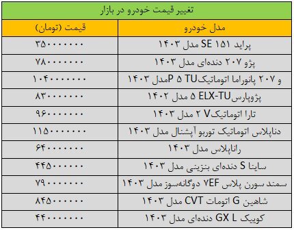 قیمت خودورهای داخلی در بازار امروز ۲۳ اردیبهشت ۱۴۰۳ | این خودرو ۲۰ میلیون ارزان شد + جدول قیمت قیمت خودورهای داخلی در بازار امروز ۲۳ اردیبهشت ۱۴۰۳ | این خودرو ۲۰ میلیون ارزان شد + جدول قیمت