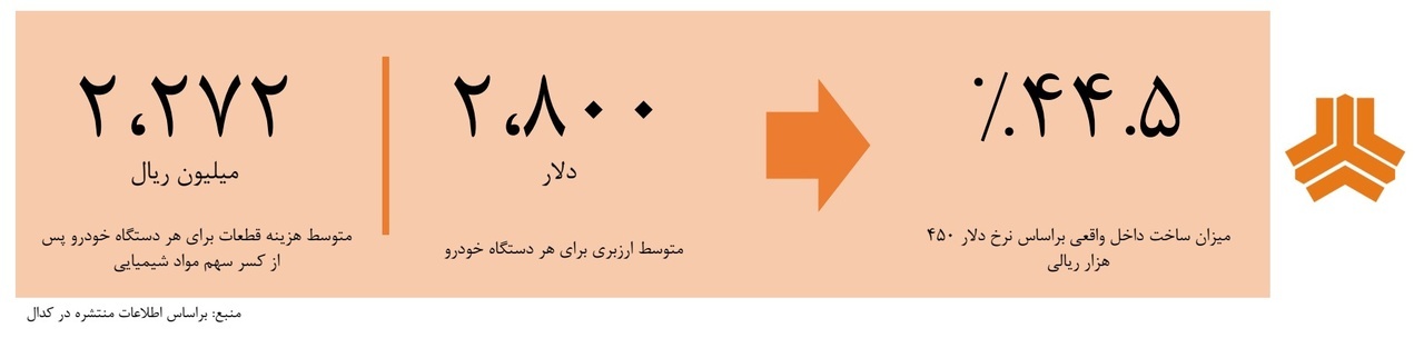 بار خودروسازان دولتی بر دوش منابع ارزی کشور  +نمودار