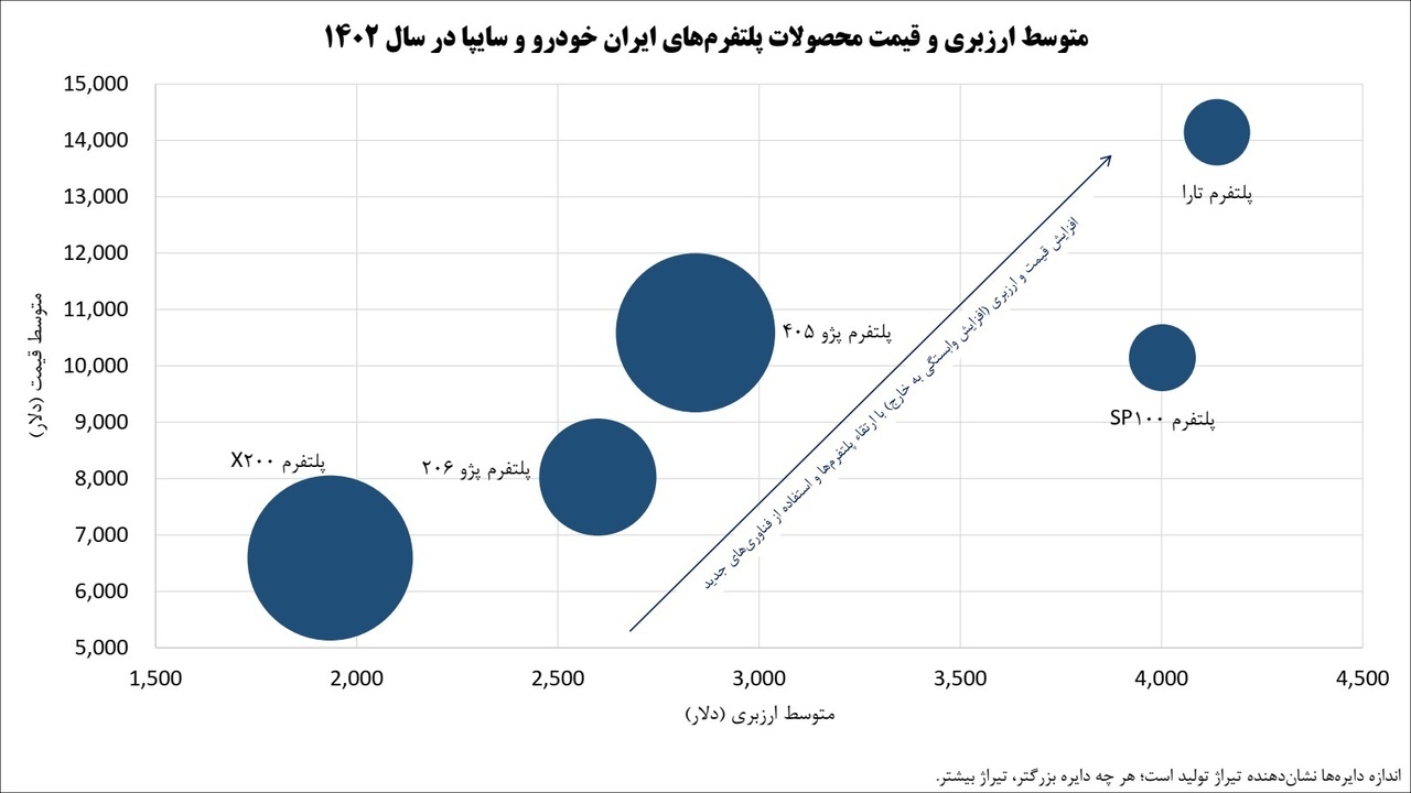 بار خودروسازان دولتی بر دوش منابع ارزی کشور  +نمودار