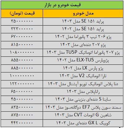 قیمت خودروهای داخلی امروز ۳ اریبهشت ۱۴۰۳ | این خودرو ۱۵ میلیون تومان گران شد + جدول قیمت خودروهای داخلی امروز ۳ اریبهشت ۱۴۰۳ | این خودرو ۱۵ میلیون تومان گران شد + جدول