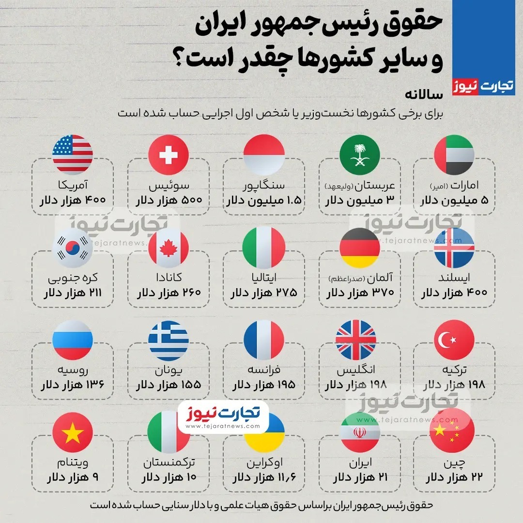 حقوق رئیس جمهور در ایران و دیگر کشورها چقدر است؟ + جدول حقوق رئیس جمهور در ایران و دیگر کشورها چقدر است؟ + جدول