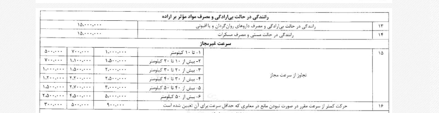 نرخ جدید جریمههای رانندگی از کی اعمال میشود؟ + جزییات نرخ جدید جریمههای رانندگی از کی اعمال میشود؟ + جزییات