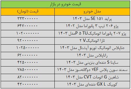 آخرین قیمت پژو، سمند، دنا، تارا، دنا و شاهین | نوسان قیمتها در بازار + جدول قیمت آخرین قیمت پژو، سمند، دنا، تارا، دنا و شاهین | نوسان قیمتها در بازار + جدول قیمت