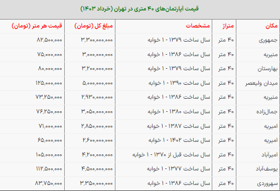 آپارتمانهای ۴۰ متری مرکز تهران چند؟ + جدول آپارتمانهای ۴۰ متری مرکز تهران چند؟ + جدول