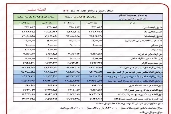 مبلغ همسان سازی حقوق بازنشستگان تامین اجتماعی کی واریز می‌شود؟ | جدول افزایش حقوق بازنشستگان تامین اجتماعی در سال ۱۴۰۳