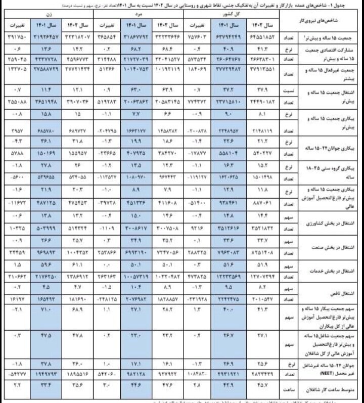 آمار بیکاری فارغالتحصیلان اعلام شد! این استانها بیشترین نرخ بیکاری را دارند! آمار بیکاری فارغالتحصیلان اعلام شد! این استانها بیشترین نرخ بیکاری را دارند!