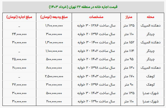 مبلغ رهن و اجاره مسکن در منطقه 22 تهران چقدر است؟ مبلغ رهن و اجاره مسکن در منطقه 22 تهران چقدر است؟