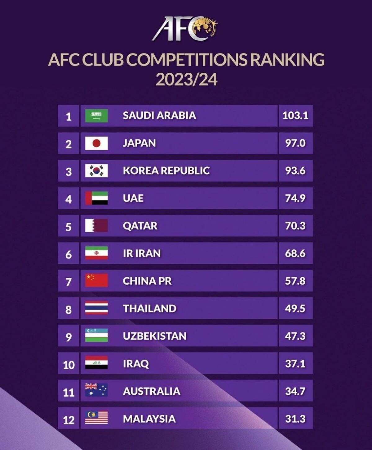 لیگ برتر ایران در پله ششم آسیا!