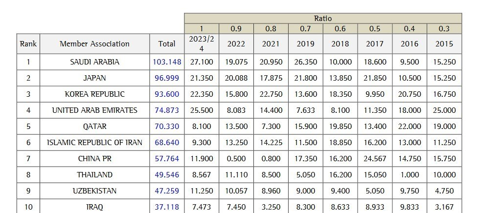 لیگ برتر ایران در پله ششم آسیا! لیگ برتر ایران در پله ششم آسیا!