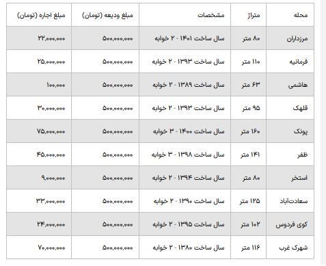 با ۵۰۰ میلیون تومان در کدام محله تهران میتوان خانه اجاره کرد؟! با ۵۰۰ میلیون تومان در کدام محله تهران میتوان خانه اجاره کرد؟!