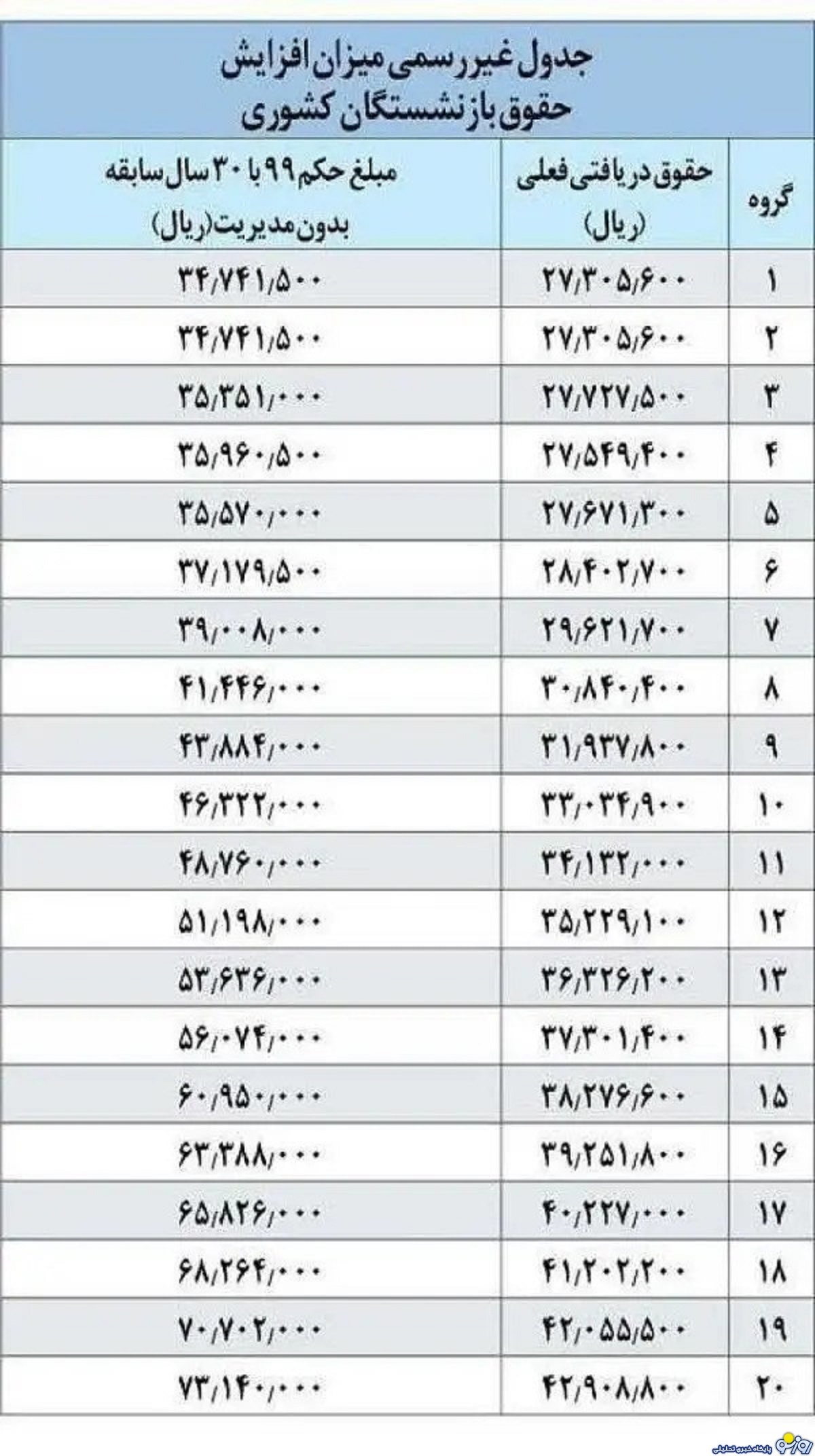بازنشستگان بخوانند | جدیدترین جدول محاسبه همسان سازی حقوق بازنشستگان کشوری