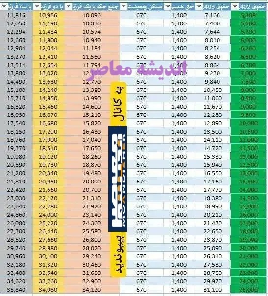 خبر مهم برای بازنشستگان | جدول میزان حقوق بانشستگان از خرداد ماه + جدول خبر مهم برای بازنشستگان | جدول میزان حقوق بانشستگان از خرداد ماه + جدول