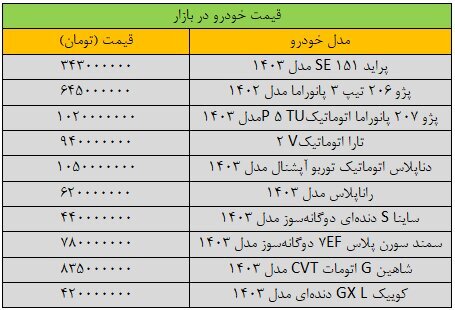 آخرین قیمت خودروهای داخلی امروز ۱۱ تیر ۱۴۰۳ | این خودرو یک شبه ۱۰ میلیون افزایش یافت + جدول آخرین قیمت خودروهای داخلی امروز ۱۱ تیر ۱۴۰۳ | این خودرو یک شبه ۱۰ میلیون افزایش یافت + جدول