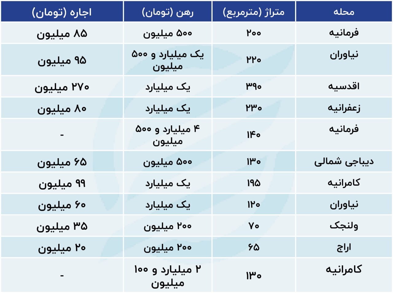 افزایش ۴۵ درصدی اجارهبها در منطقه یک تهران + جدول قیمتها افزایش ۴۵ درصدی اجارهبها در منطقه یک تهران + جدول قیمتها