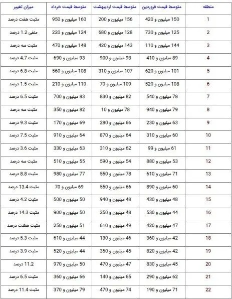 قیمت خانه در تهران رکورد زد! | متری ۸۵ میلیون تومان! + جدول قیمت خانه در تهران رکورد زد! | متری ۸۵ میلیون تومان! + جدول