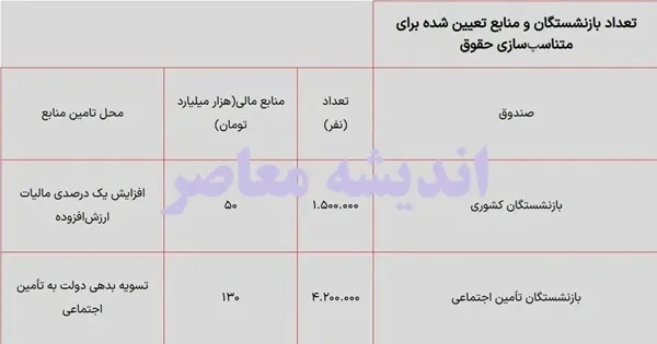 خبر خوش برای بازنشستگان | بالاخره وعدهها عملی میشود! خبر خوش برای بازنشستگان | بالاخره وعدهها عملی میشود!