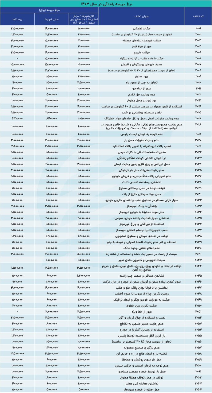 آغاز جرایم جدید رانندگی از امروز ۲۳ تیر ۱۴۰۳ + جدول آغاز جرایم جدید رانندگی از امروز ۲۳ تیر ۱۴۰۳ + جدول