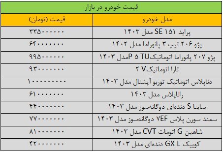 قیمت خودروهای داخلی در بازار امروز ۳۱ تیر ۱۴۰۳ | ایست قیمتی خودروها طی ۲۴ گذشته قیمت خودروهای داخلی در بازار امروز ۳۱ تیر ۱۴۰۳ | ایست قیمتی خودروها طی ۲۴ گذشته