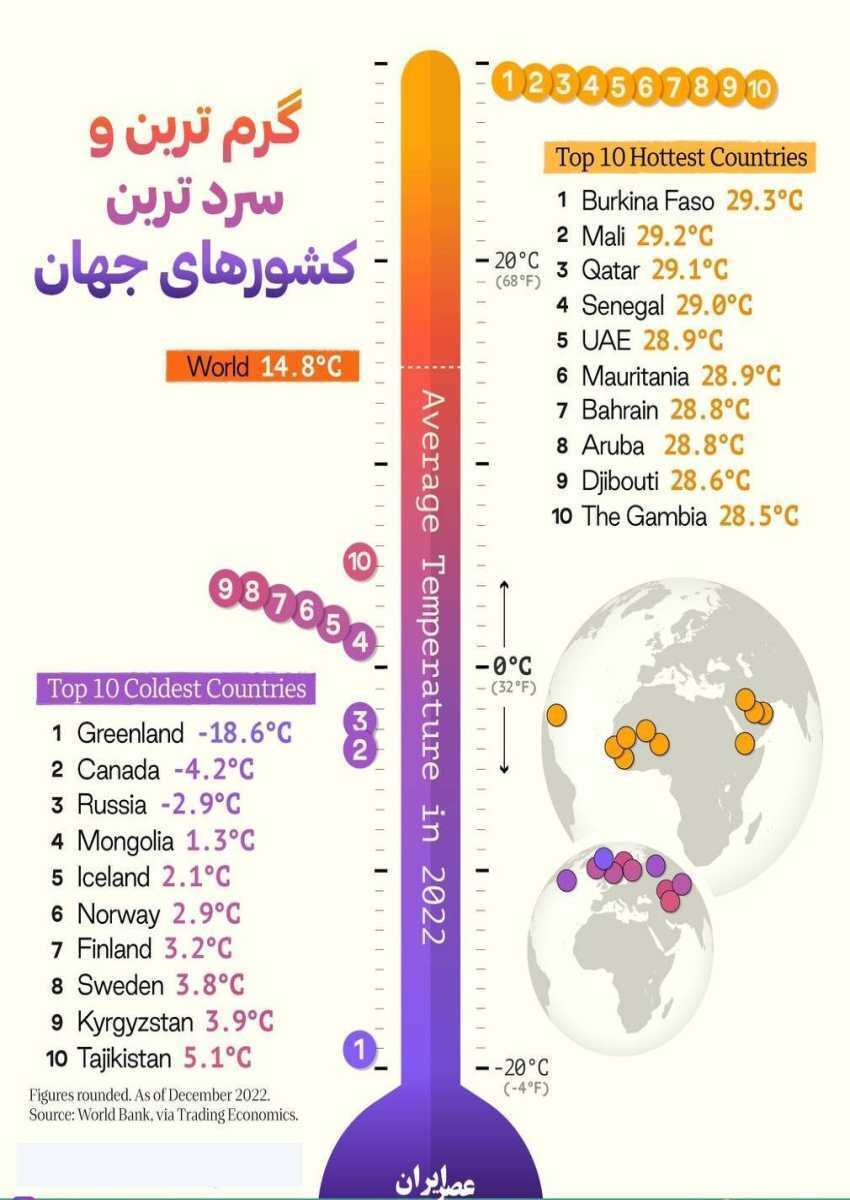 عکس | گرمترین و سردترین کشورهای دنیا کجاست؟! عکس | گرمترین و سردترین کشورهای دنیا کجاست؟!