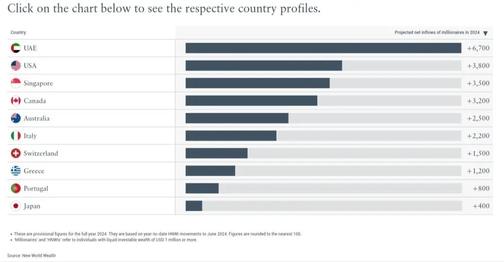 مقصد اول ثروتمندان جهان کدام کشور است؟ مقصد اول ثروتمندان جهان کدام کشور است؟
