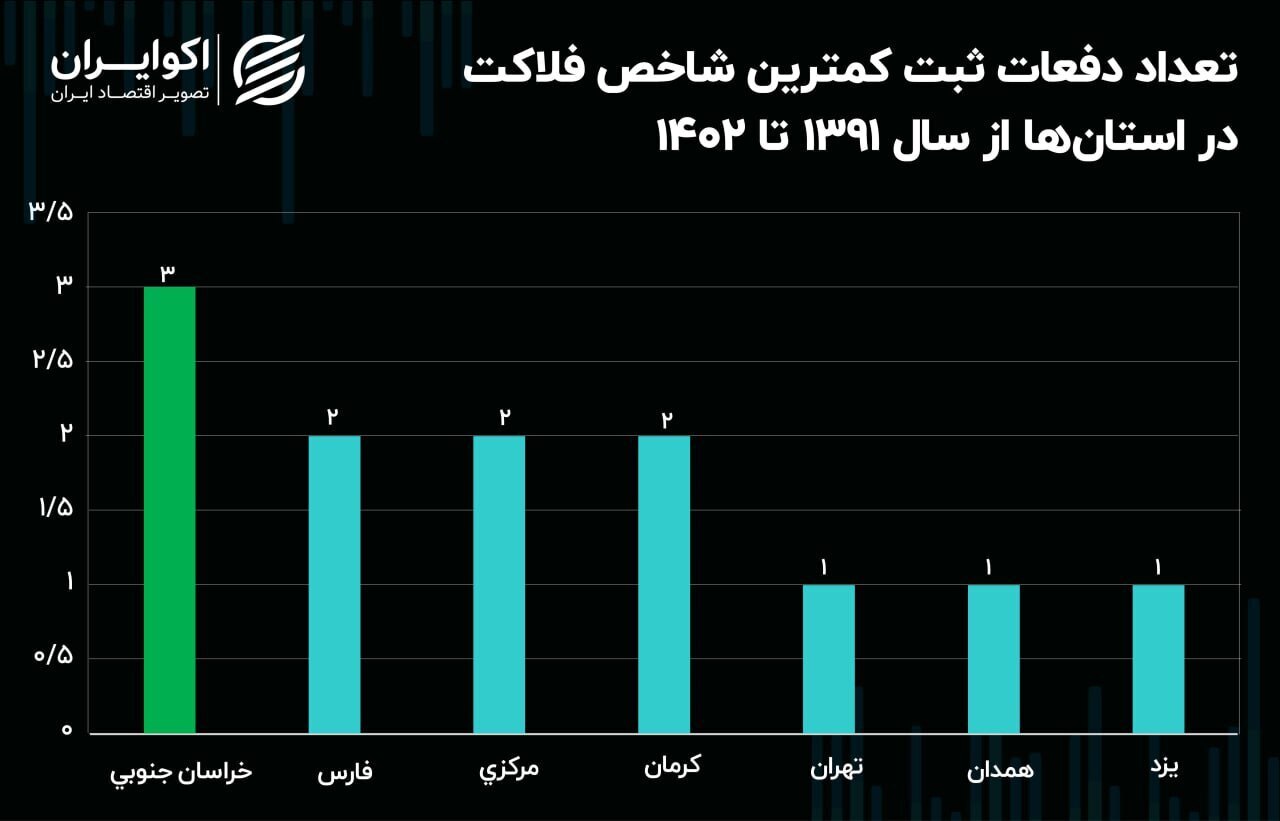 این استان رکورددار ۱۲ ساله شاخص فلاکت در ایران است! + جدول این استان رکورددار ۱۲ ساله شاخص فلاکت در ایران است! + جدول