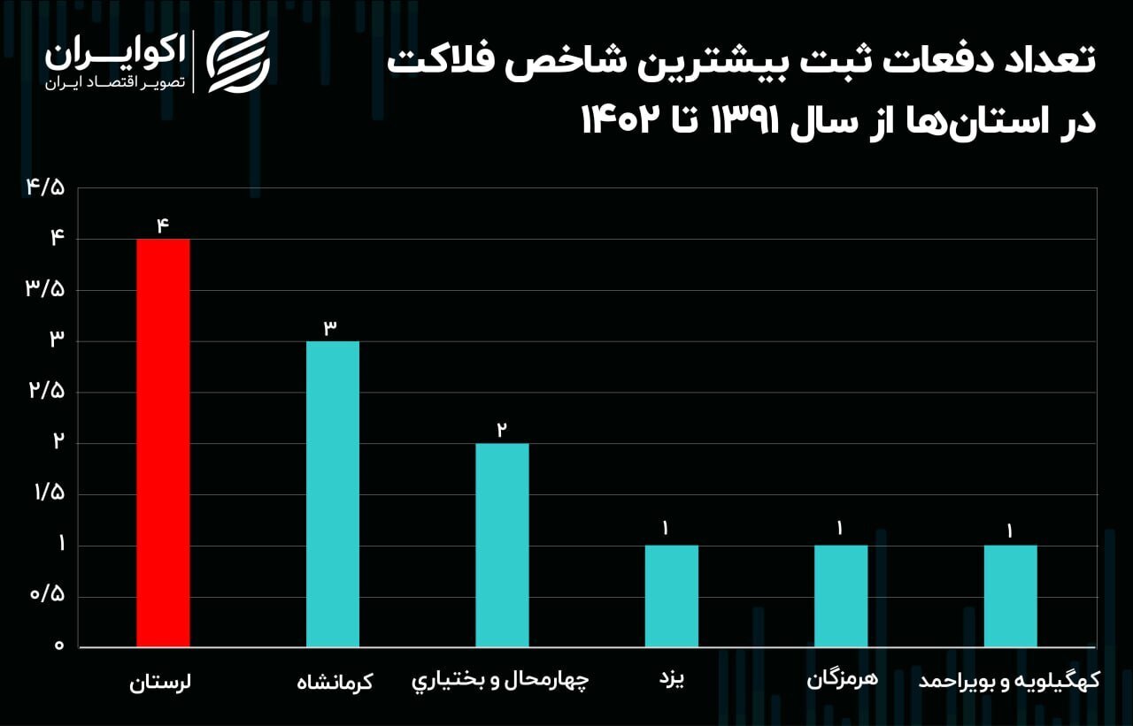 این استان رکورددار ۱۲ ساله شاخص فلاکت در ایران است! + جدول این استان رکورددار ۱۲ ساله شاخص فلاکت در ایران است! + جدول
