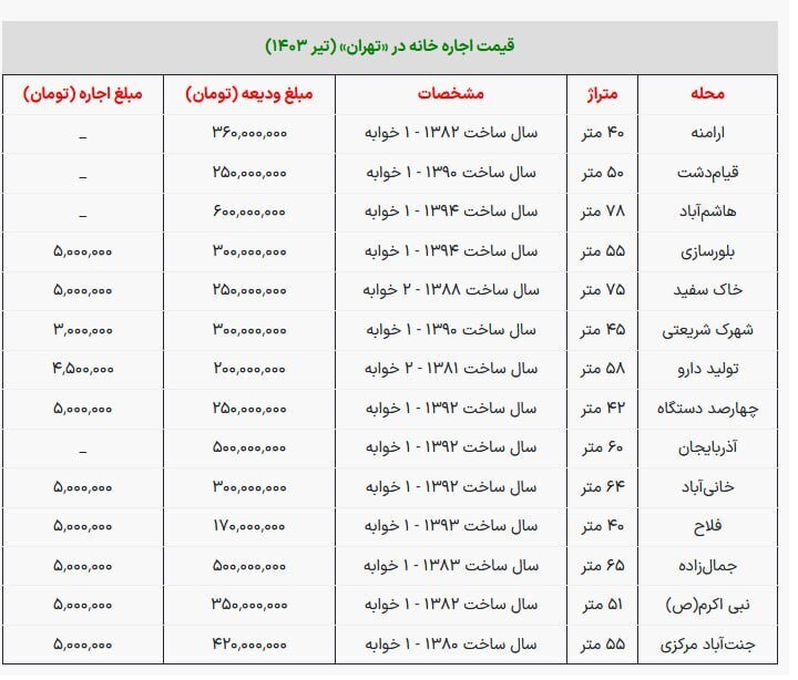 با ماهیانه ۵ میلیون تومان کجای تهران خانه اجاره کنیم؟