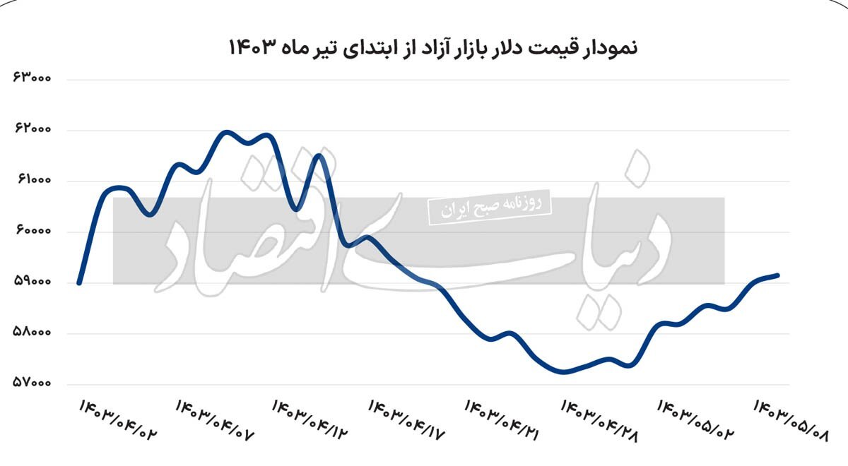 با دلار ۵۷ تومانی خداحافظی کنید! با دلار ۵۷ تومانی خداحافظی کنید!