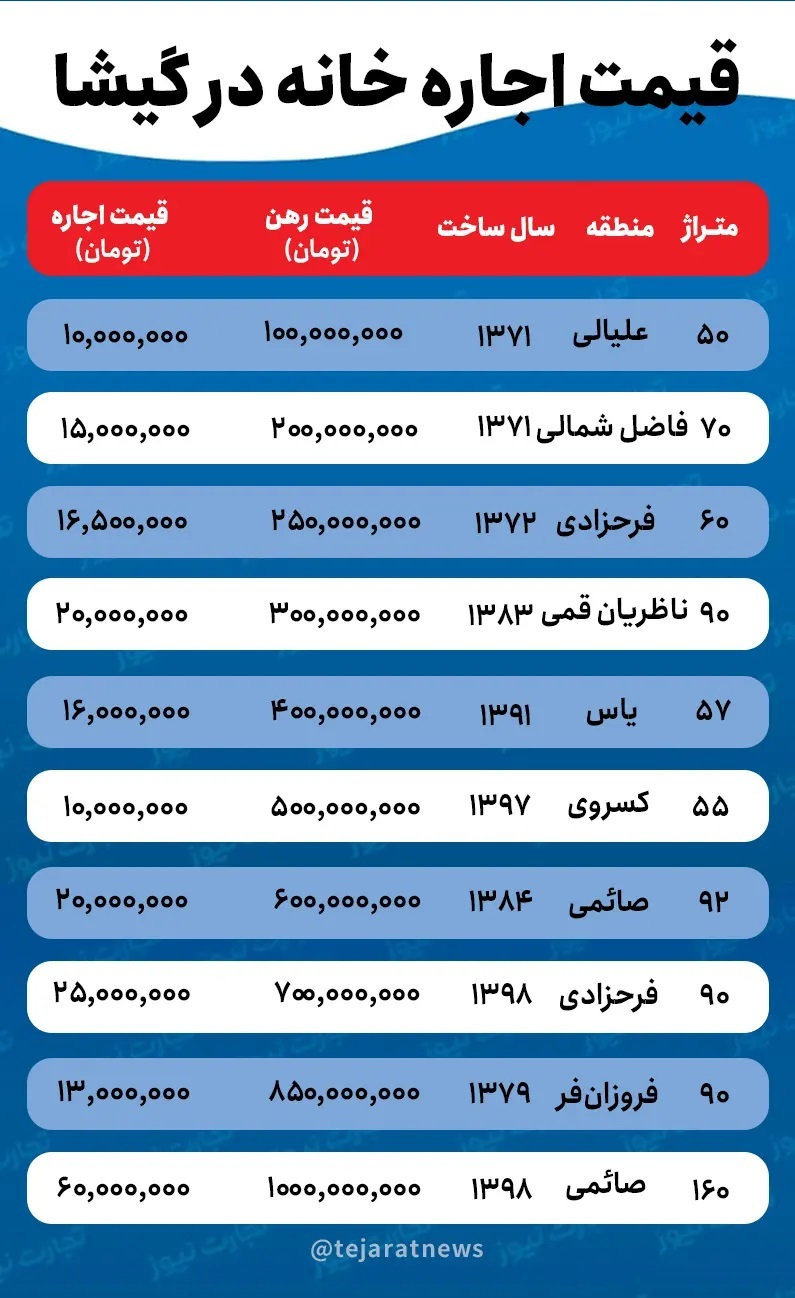 با چه مبلغی میتوان در محله گیشا خانه اجاره کرد؟ با چه مبلغی میتوان در محله گیشا خانه اجاره کرد؟